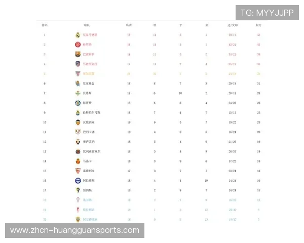 西甲皇马1-1赫罗纳,联赛三连平后让出积分榜首 西甲皇马1-1赫罗纳,联赛三连平后让出积分榜首